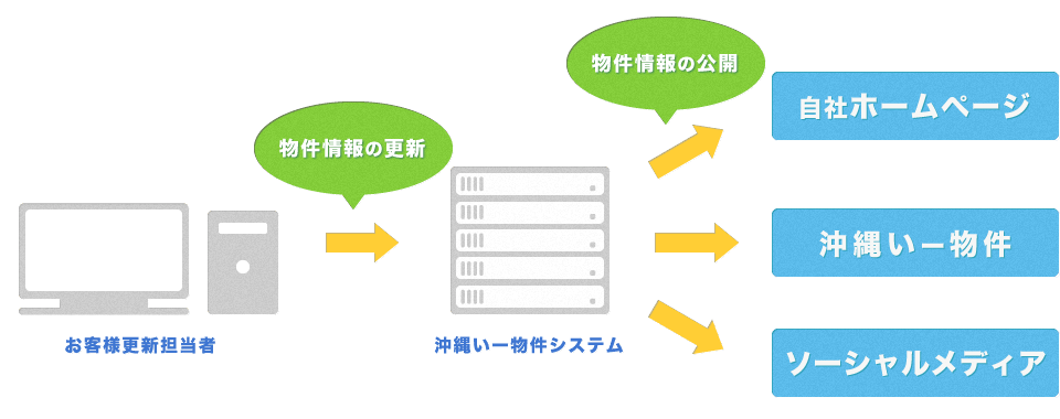 「e＋いー物件プラス」物件情報の更新から物件情報の公開までの流れ